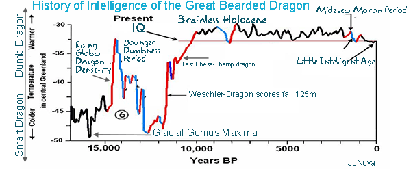 Holocene, Bearded Dragon, History of Intelligence.