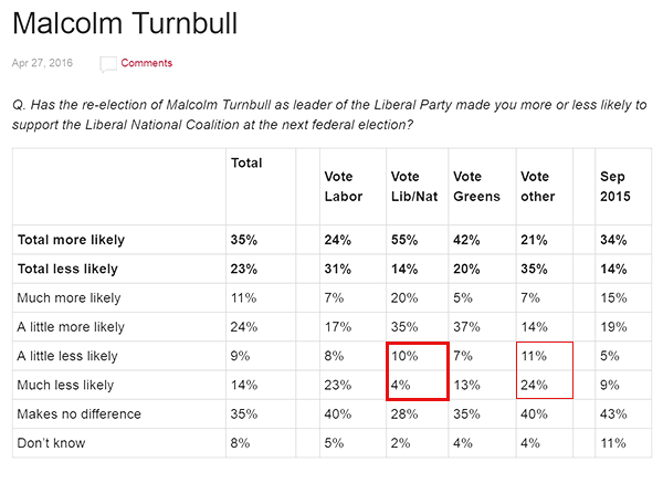 Defcon, Delcon, Australian election, polls, 2016.