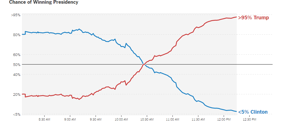 US votes, election 2016, results. Graph. NY Times.