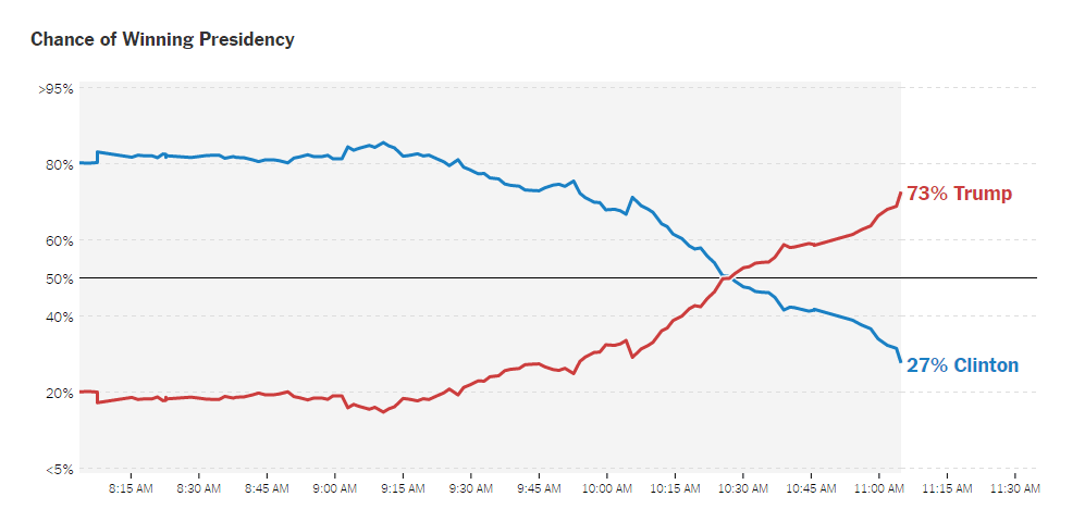 Trump Hillary NY Times tracker