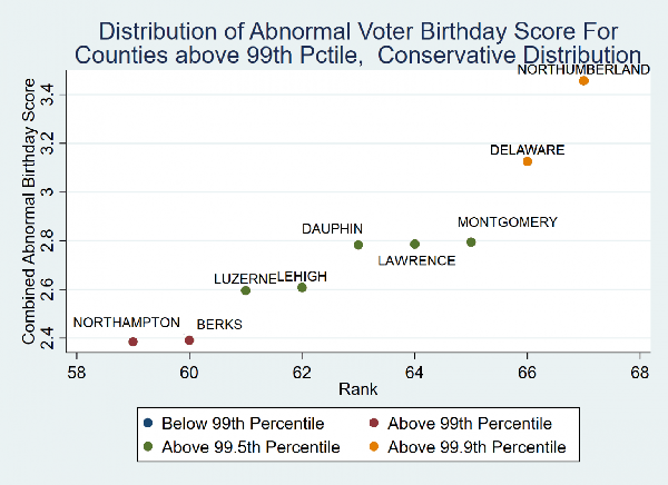 Suspicious Birthday voter fraud. Graph. Pennsylvania.