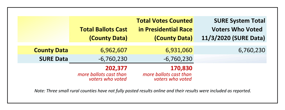 Pennsylvania Vote count and voters don't match. Table