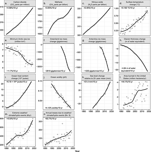 Climate Emergency Extreme, cherry picked, adjusted, graphs.