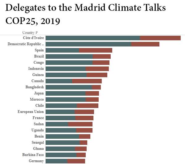 Delegates to the UN FCCC COP 25 conference